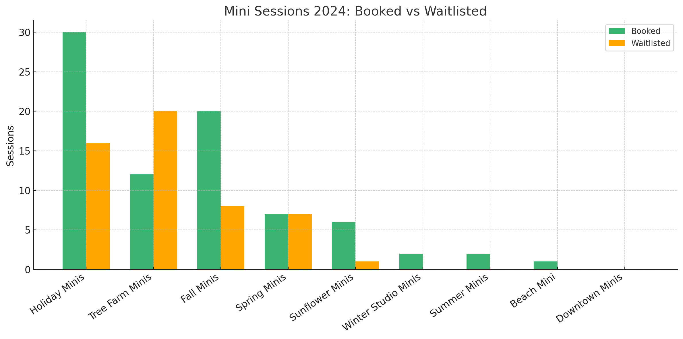  This chart shows which minis were most in-demand and where you may want to expand next year. High waitlists on  Holiday ,  Tree Farm , and  Fall Minis  show clear interest, while others like  Beach  or  Downtown Minis  could be reevaluated. 